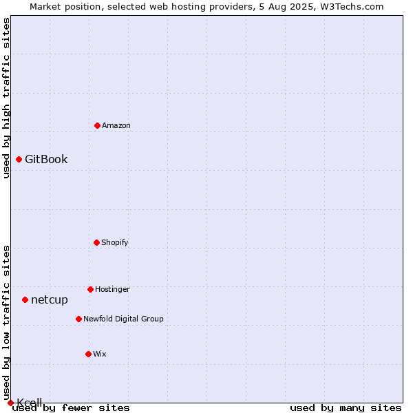 Market position of netcup vs. GitBook vs. Kcell