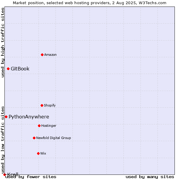 Market position of GitBook vs. PythonAnywhere vs. Kcell