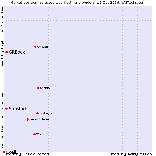 Market position of Substack vs. GitBook vs. Kcell