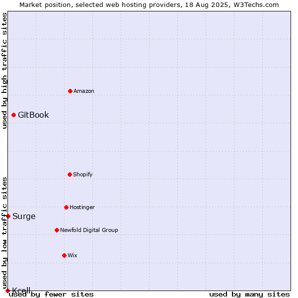 Market position of GitBook vs. Surge vs. Kcell
