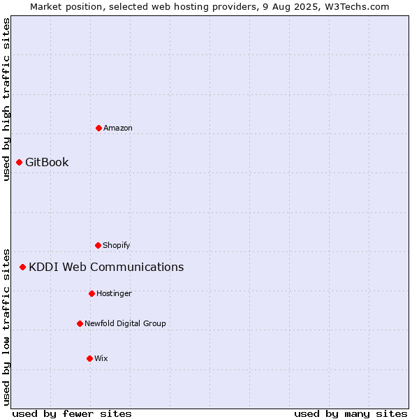 Market position of KDDI Web Communications vs. GitBook