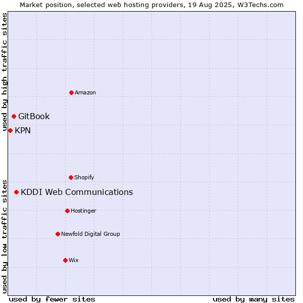 Market position of KDDI Web Communications vs. GitBook vs. KPN