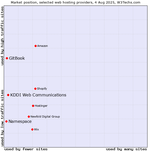 Market position of KDDI Web Communications vs. GitBook vs. Namespace