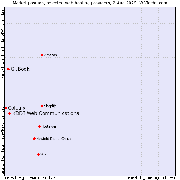 Market position of KDDI Web Communications vs. GitBook vs. Cologix