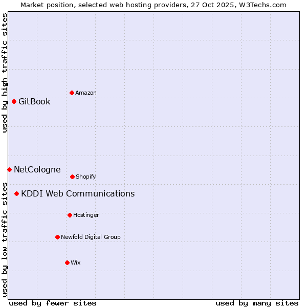 Market position of KDDI Web Communications vs. GitBook vs. NetCologne
