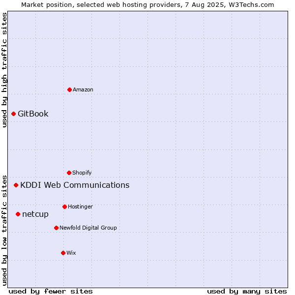 Market position of netcup vs. KDDI Web Communications vs. GitBook