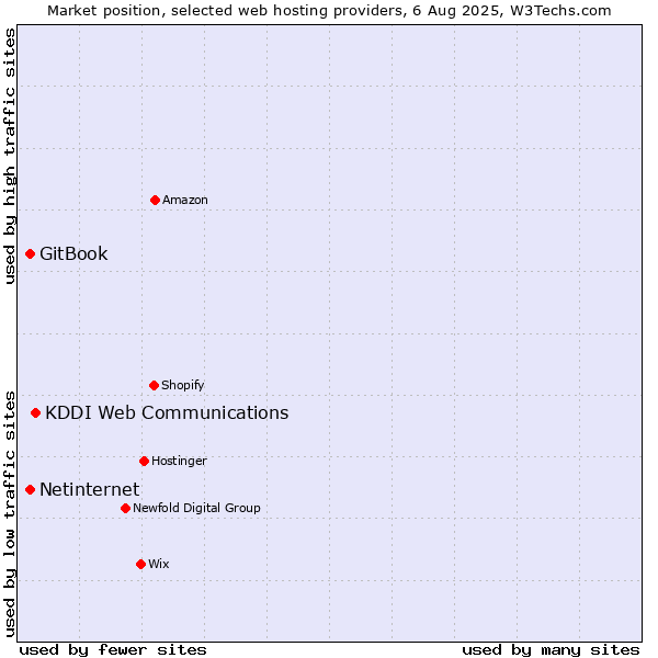 Market position of KDDI Web Communications vs. Netinternet vs. GitBook