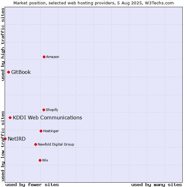 Market position of KDDI Web Communications vs. GitBook vs. NetIRD
