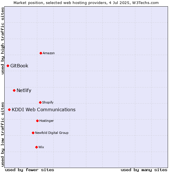 Market position of Netlify vs. KDDI Web Communications vs. GitBook