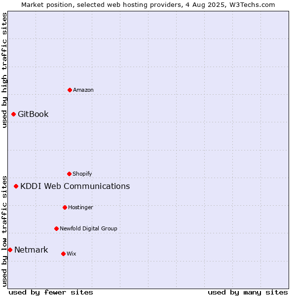 Market position of KDDI Web Communications vs. GitBook vs. Netmark
