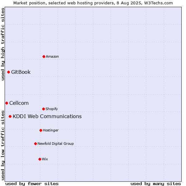 Market position of KDDI Web Communications vs. GitBook vs. Cellcom