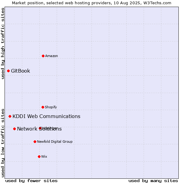 Market position of Network Solutions vs. KDDI Web Communications vs. GitBook