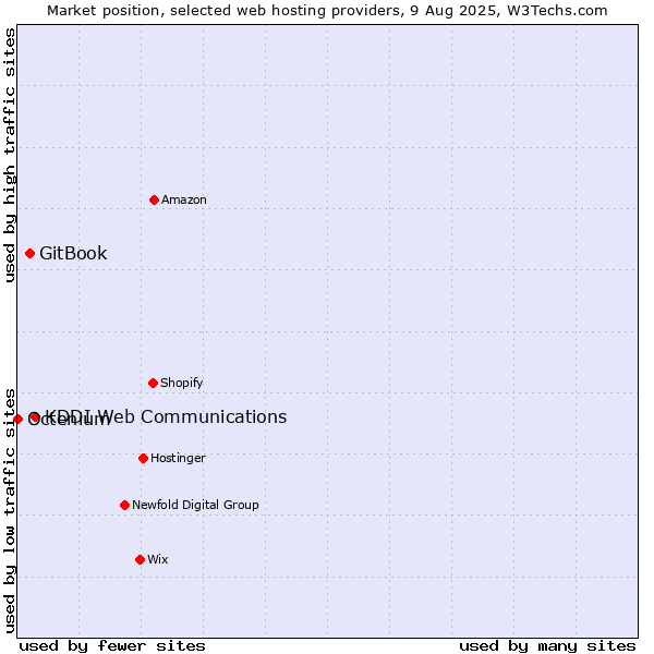 Market position of KDDI Web Communications vs. GitBook vs. Octenium