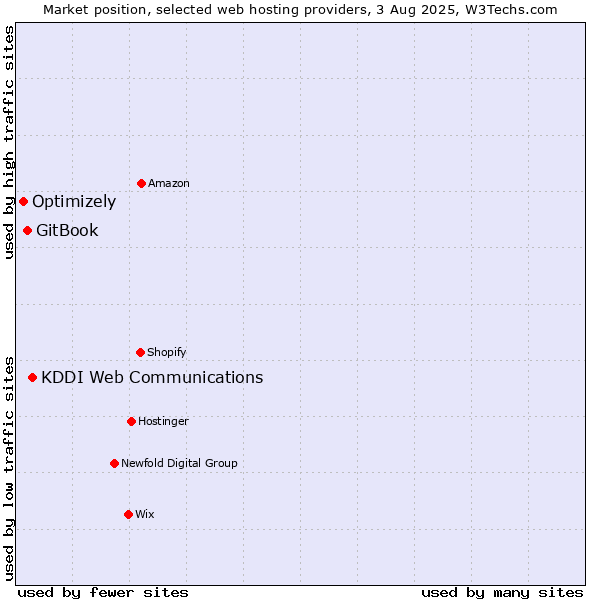Market position of KDDI Web Communications vs. GitBook vs. Optimizely