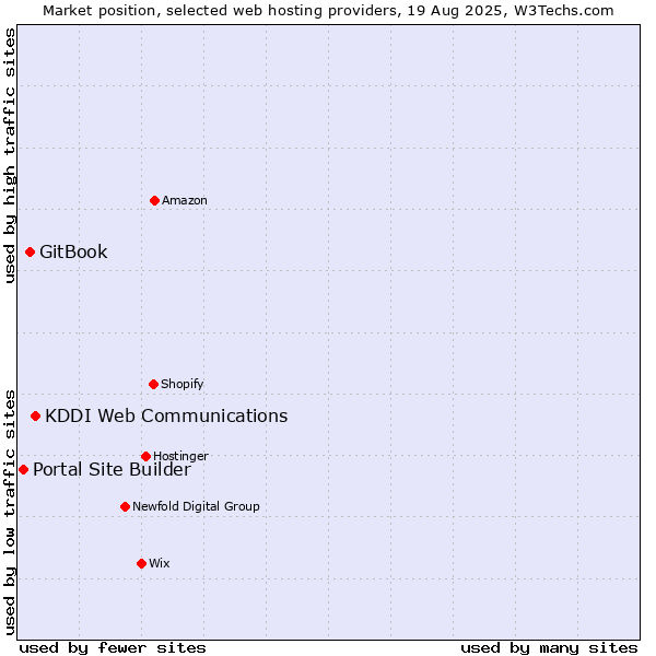 Market position of KDDI Web Communications vs. GitBook vs. Portal Site Builder