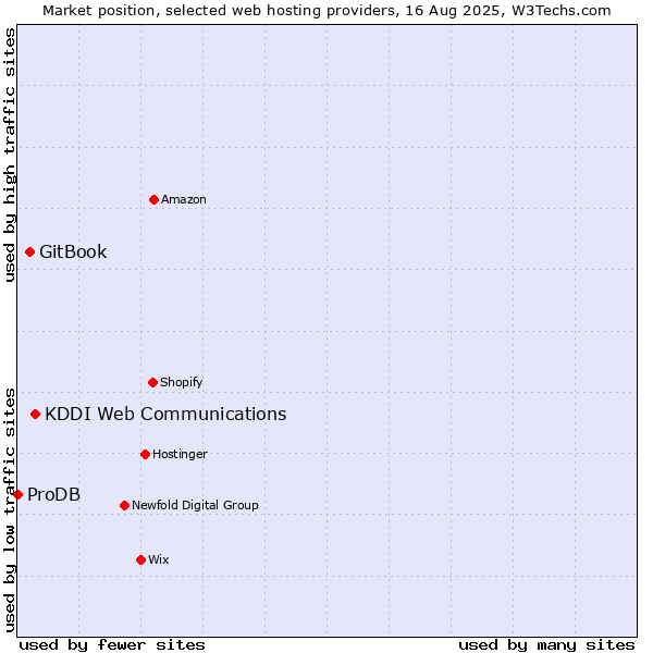 Market position of KDDI Web Communications vs. GitBook vs. ProDB