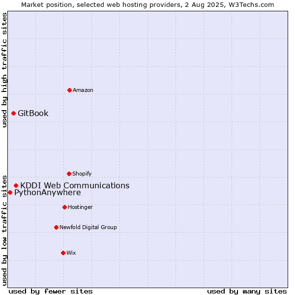 Market position of KDDI Web Communications vs. GitBook vs. PythonAnywhere