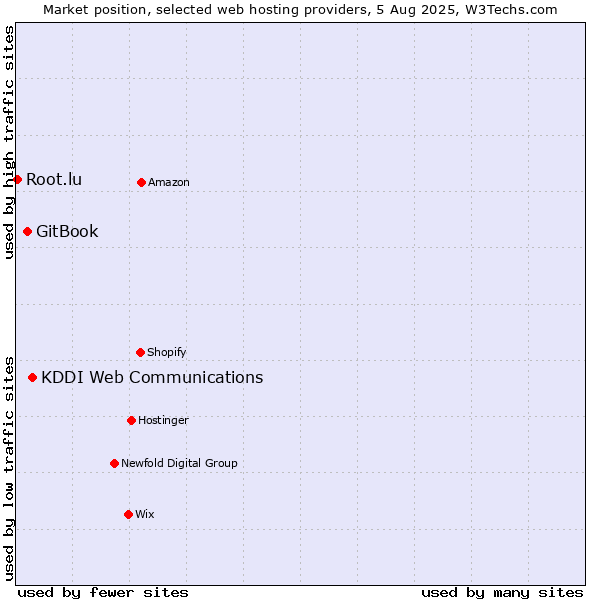 Market position of KDDI Web Communications vs. GitBook vs. Root.lu