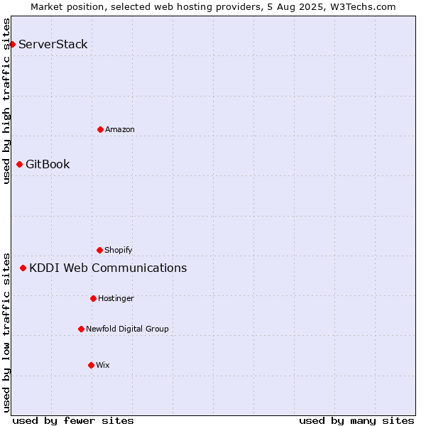 Market position of KDDI Web Communications vs. GitBook vs. ServerStack