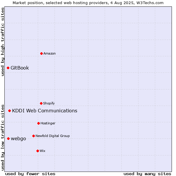 Market position of KDDI Web Communications vs. webgo vs. GitBook