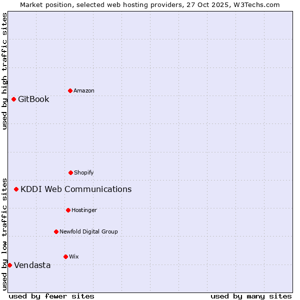 Market position of KDDI Web Communications vs. GitBook vs. Vendasta