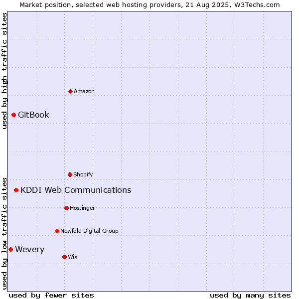 Market position of KDDI Web Communications vs. GitBook vs. Wevery