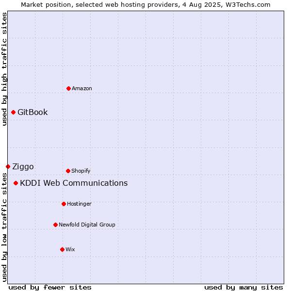 Market position of KDDI Web Communications vs. GitBook vs. Ziggo