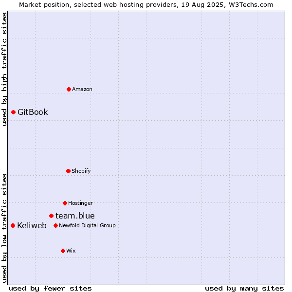 Market position of team.blue vs. GitBook vs. Keliweb