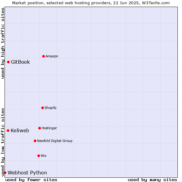 Market position of GitBook vs. Keliweb vs. Webhost Python