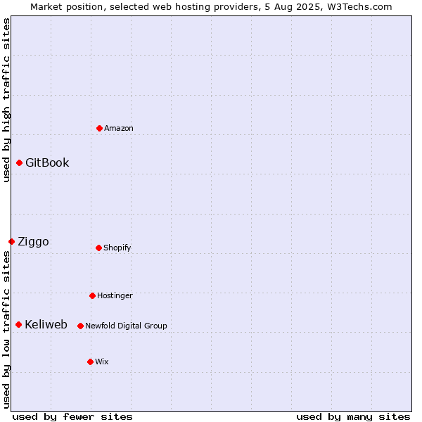 Market position of GitBook vs. Keliweb vs. Ziggo