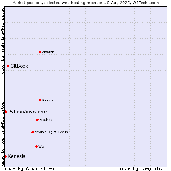 Market position of GitBook vs. PythonAnywhere vs. Kenesis