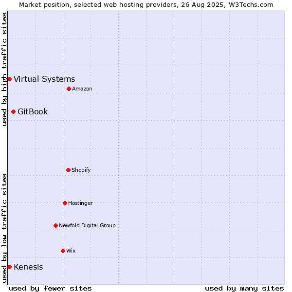 Market position of GitBook vs. Virtual Systems vs. Kenesis