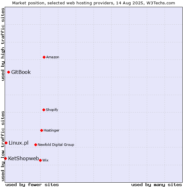 Market position of GitBook vs. Linux.pl vs. KetShopweb