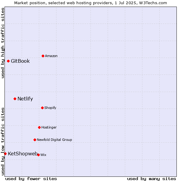 Market position of Netlify vs. GitBook vs. KetShopweb