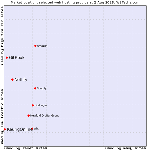 Market position of Netlify vs. GitBook vs. KeurigOnline
