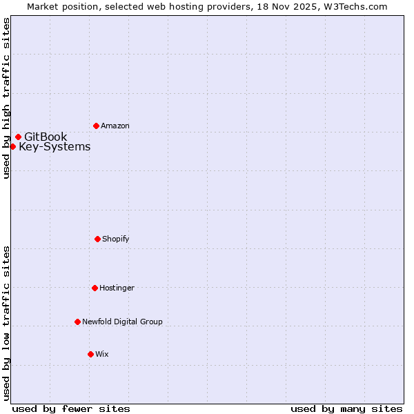 Market position of GitBook vs. Key-Systems
