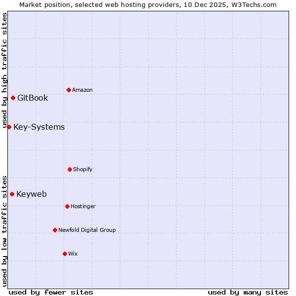 Market position of GitBook vs. Keyweb vs. Key-Systems