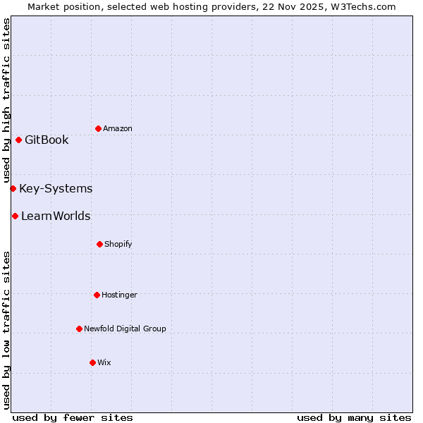 Market position of GitBook vs. LearnWorlds vs. Key-Systems