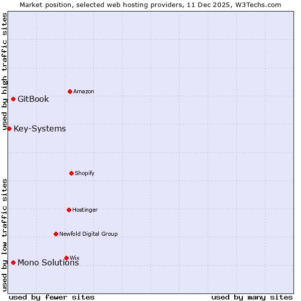 Market position of Mono Solutions vs. GitBook vs. Key-Systems