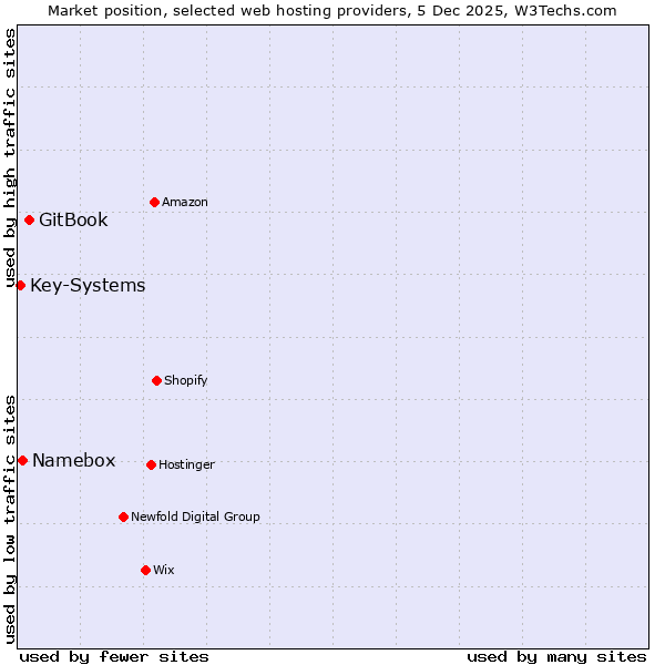 Market position of GitBook vs. Namebox vs. Key-Systems