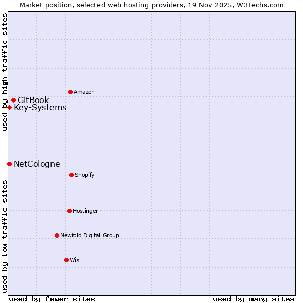 Market position of GitBook vs. NetCologne vs. Key-Systems