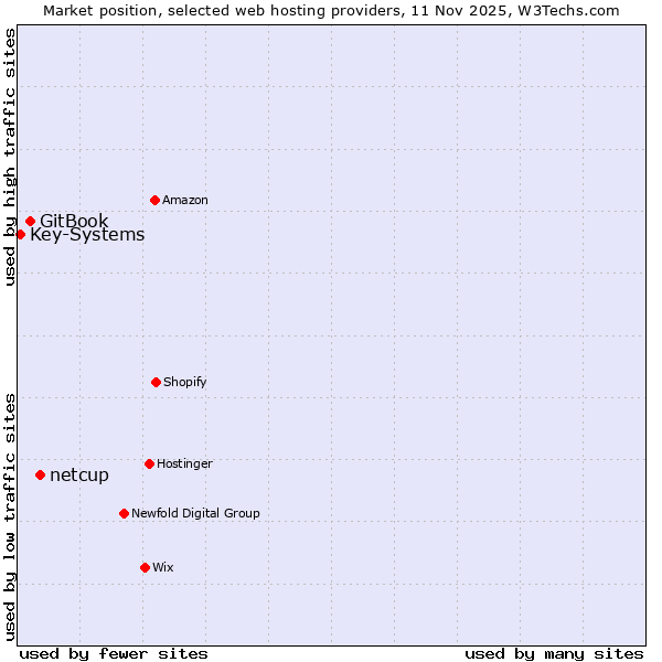 Market position of netcup vs. GitBook vs. Key-Systems