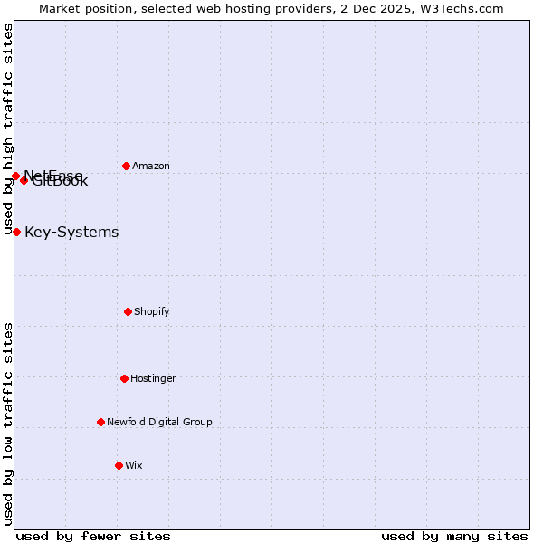 Market position of GitBook vs. Key-Systems vs. NetEase