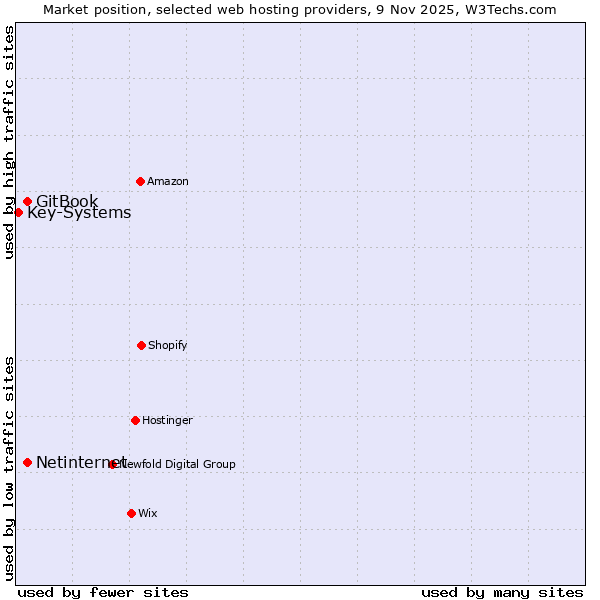 Market position of Netinternet vs. GitBook vs. Key-Systems