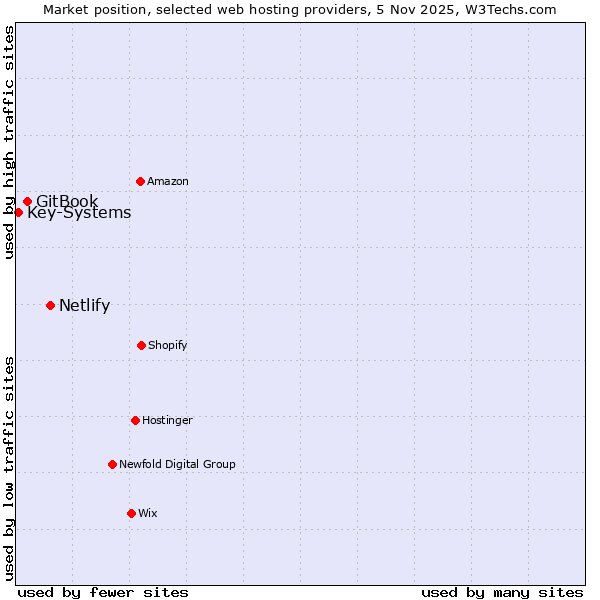 Market position of Netlify vs. GitBook vs. Key-Systems