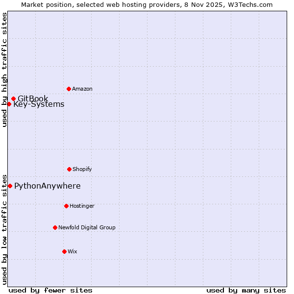 Market position of GitBook vs. PythonAnywhere vs. Key-Systems