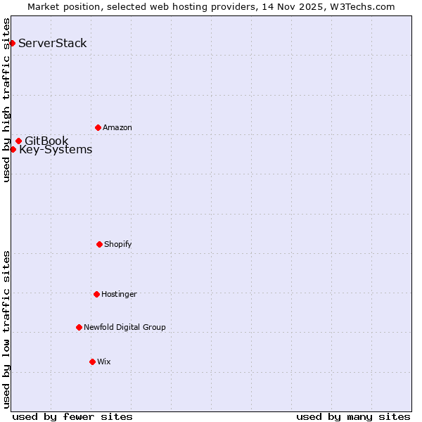 Market position of GitBook vs. Key-Systems vs. ServerStack