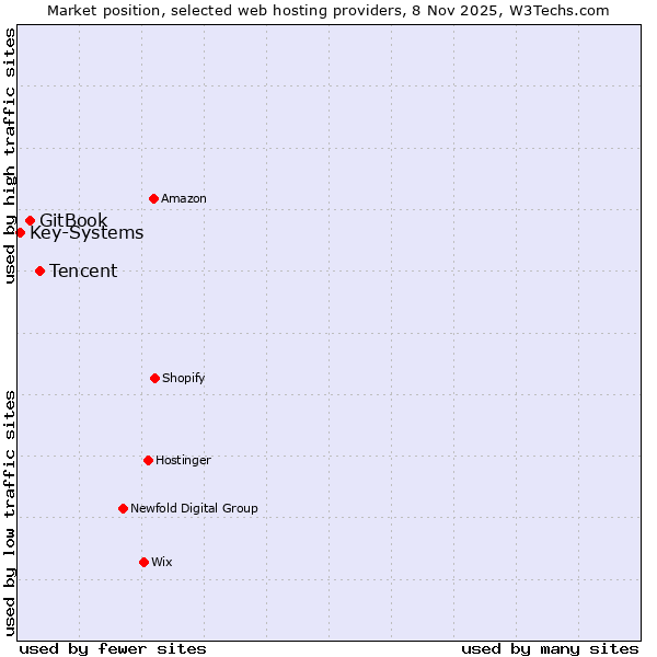 Market position of Tencent vs. GitBook vs. Key-Systems