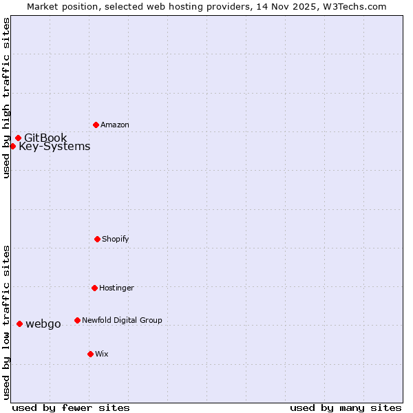 Market position of webgo vs. GitBook vs. Key-Systems