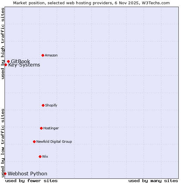 Market position of GitBook vs. Key-Systems vs. Webhost Python